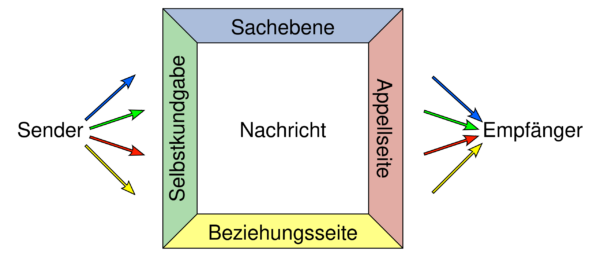 Kommunikationsmodelle 